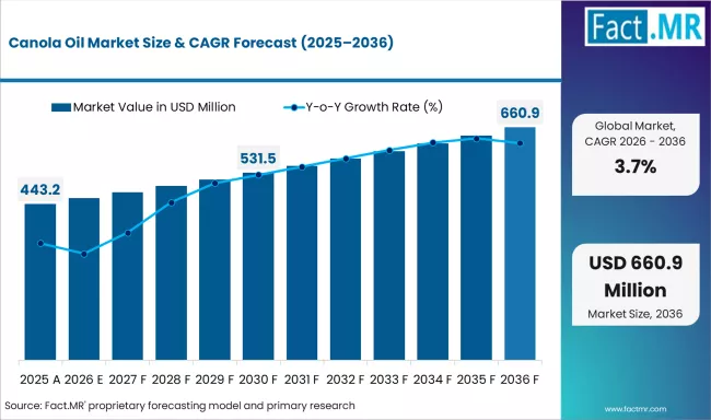 Canola Oil Market   Market Value Analysis